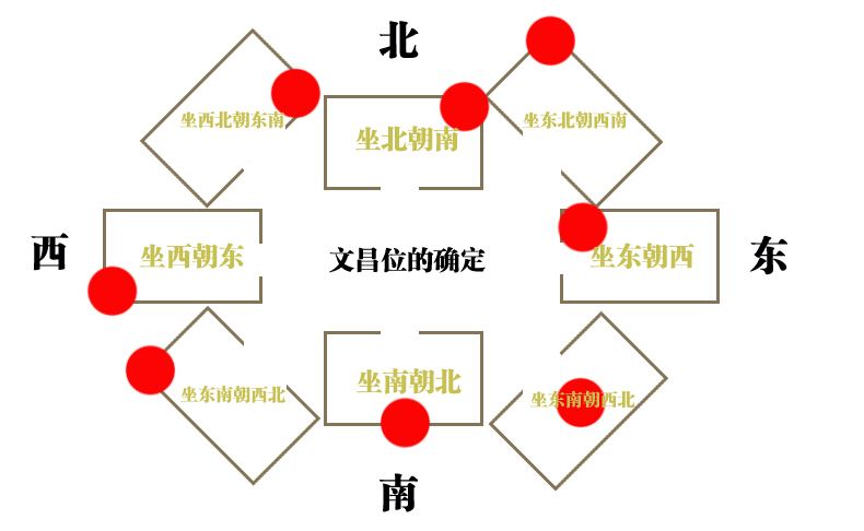 怎么找家里的文昌位?家里的文昌位在哪里?