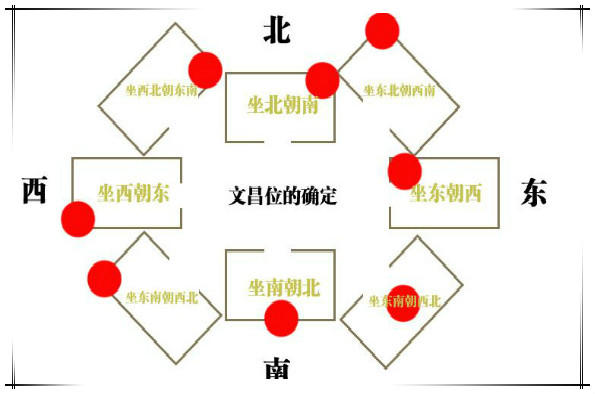 2019年文昌位的位置怎样确定:简单易懂,看完不用求别人